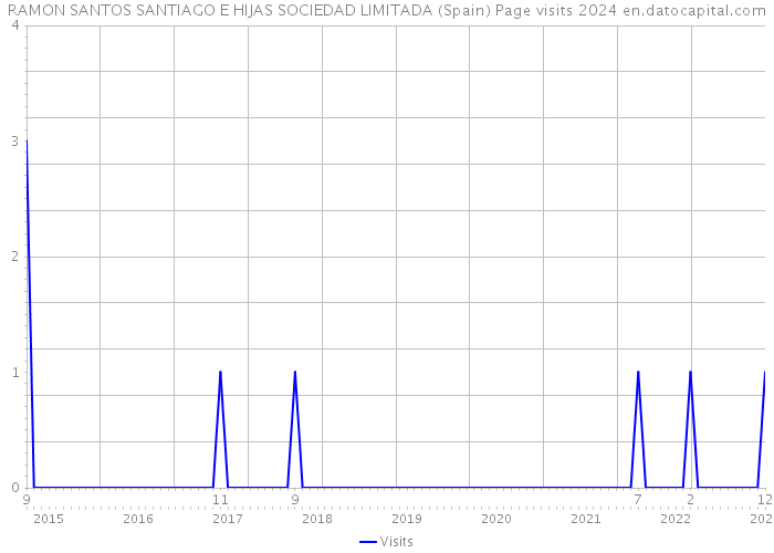 RAMON SANTOS SANTIAGO E HIJAS SOCIEDAD LIMITADA (Spain) Page visits 2024 