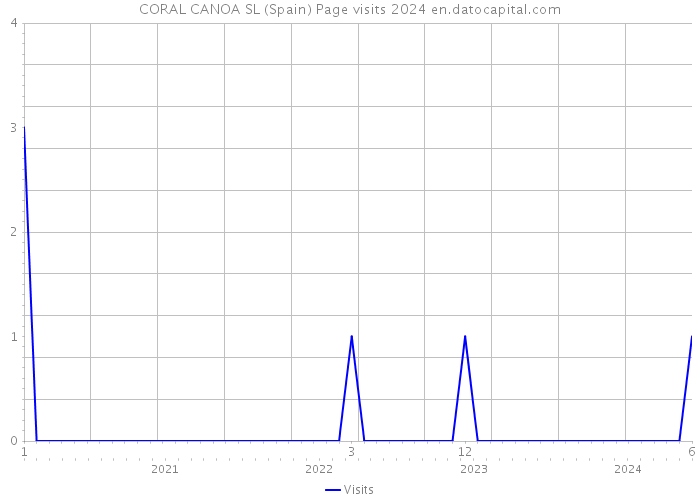 CORAL CANOA SL (Spain) Page visits 2024 