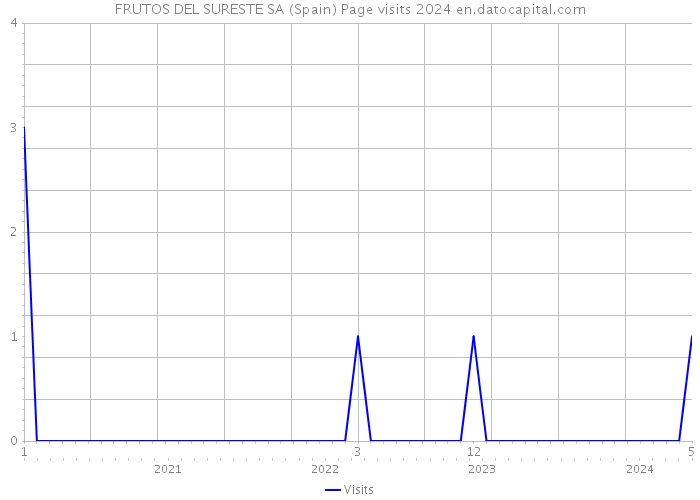 FRUTOS DEL SURESTE SA (Spain) Page visits 2024 