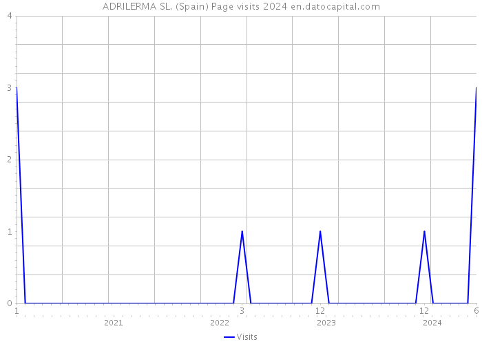 ADRILERMA SL. (Spain) Page visits 2024 