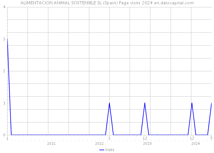 ALIMENTACION ANIMAL SOSTENIBLE SL (Spain) Page visits 2024 