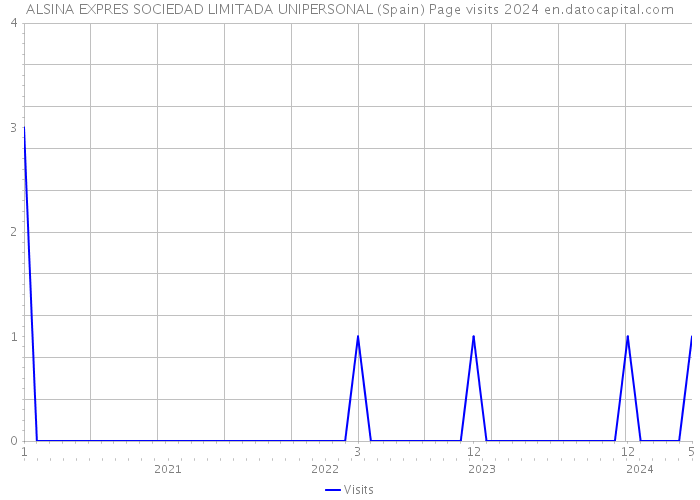 ALSINA EXPRES SOCIEDAD LIMITADA UNIPERSONAL (Spain) Page visits 2024 