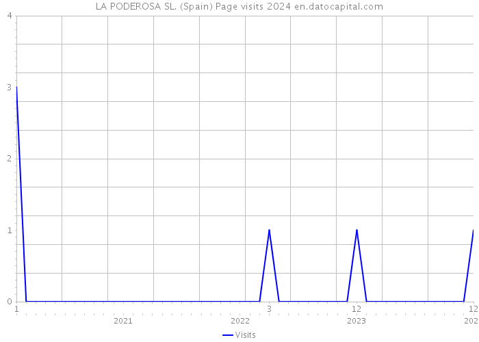 LA PODEROSA SL. (Spain) Page visits 2024 
