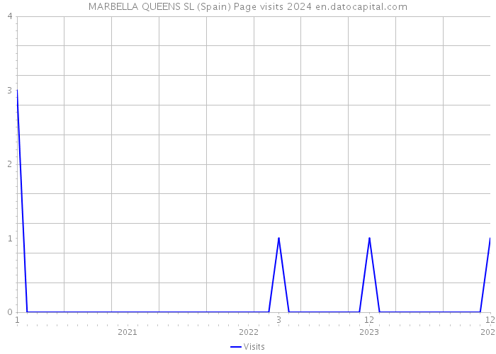 MARBELLA QUEENS SL (Spain) Page visits 2024 
