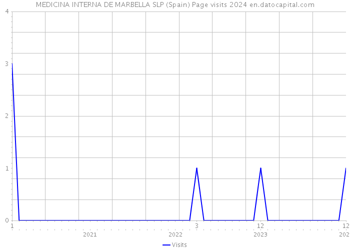 MEDICINA INTERNA DE MARBELLA SLP (Spain) Page visits 2024 