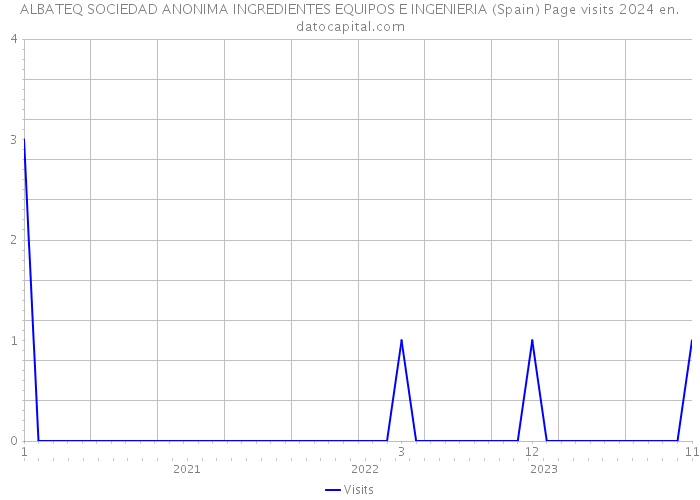 ALBATEQ SOCIEDAD ANONIMA INGREDIENTES EQUIPOS E INGENIERIA (Spain) Page visits 2024 