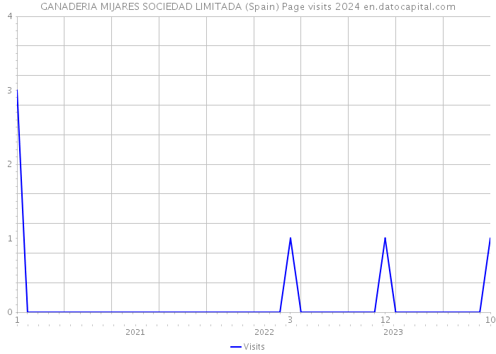 GANADERIA MIJARES SOCIEDAD LIMITADA (Spain) Page visits 2024 