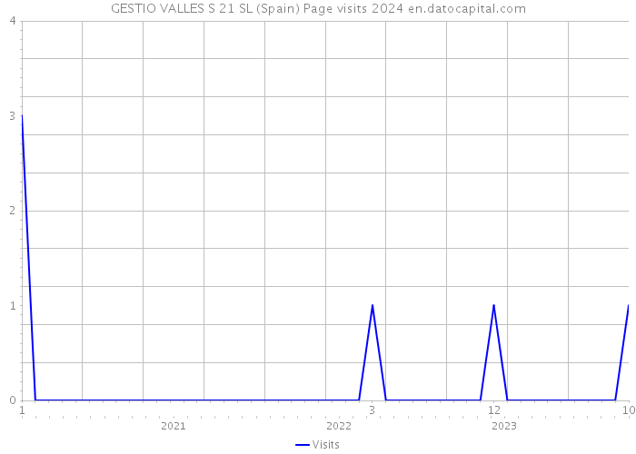 GESTIO VALLES S 21 SL (Spain) Page visits 2024 