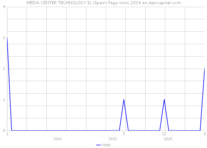 MEDIA CENTER TECHNOLOGY SL (Spain) Page visits 2024 