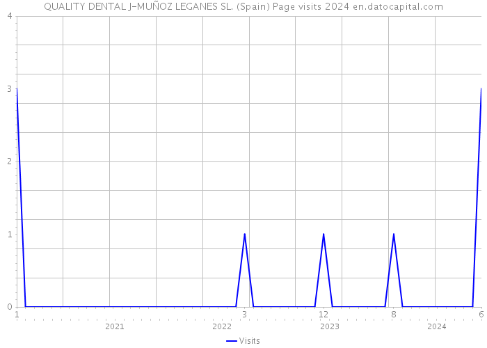 QUALITY DENTAL J-MUÑOZ LEGANES SL. (Spain) Page visits 2024 