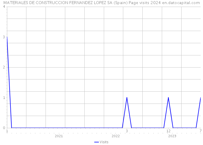 MATERIALES DE CONSTRUCCION FERNANDEZ LOPEZ SA (Spain) Page visits 2024 