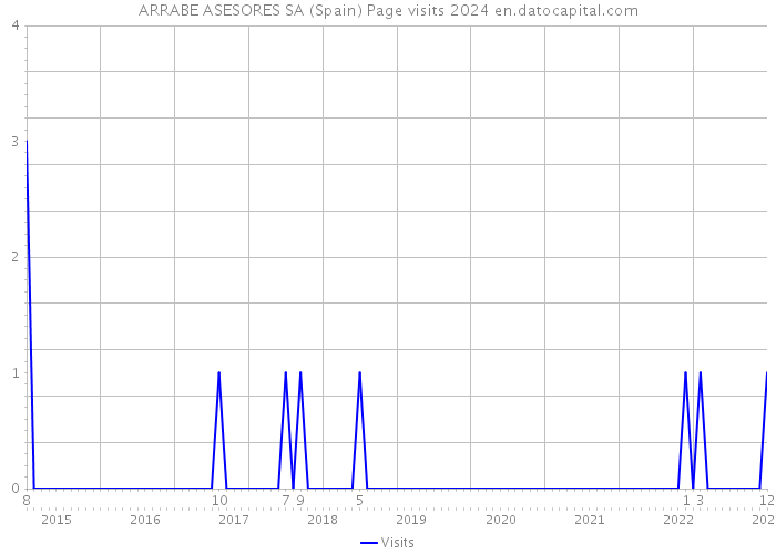 ARRABE ASESORES SA (Spain) Page visits 2024 
