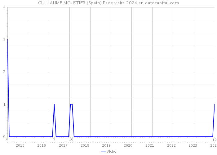 GUILLAUME MOUSTIER (Spain) Page visits 2024 