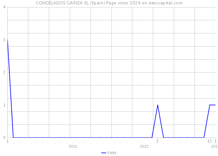 CONGELADOS GAINZA SL (Spain) Page visits 2024 
