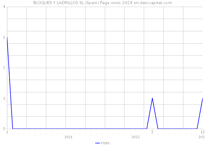 BLOQUES Y LADRILLOS SL (Spain) Page visits 2024 