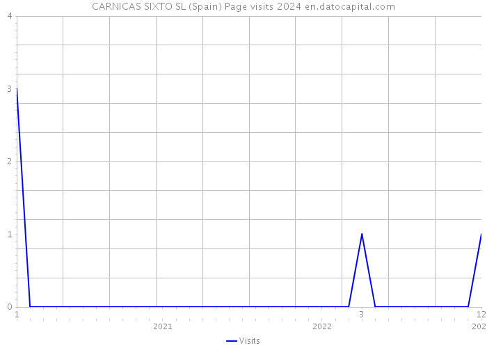 CARNICAS SIXTO SL (Spain) Page visits 2024 