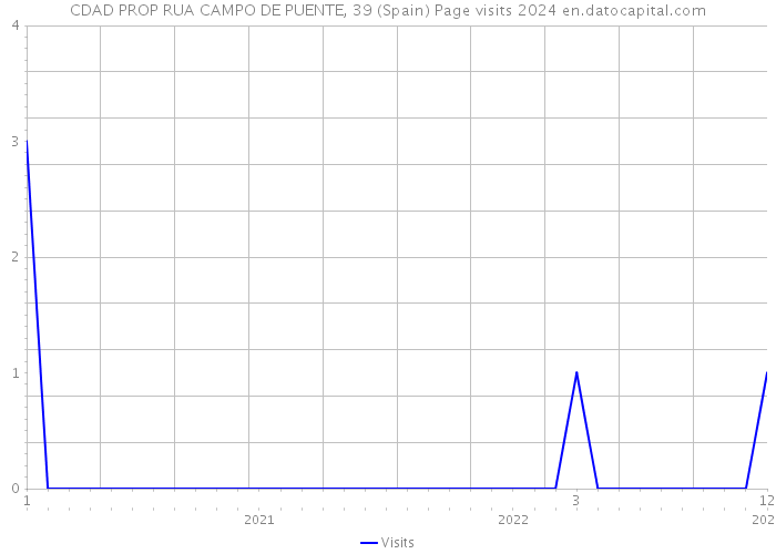 CDAD PROP RUA CAMPO DE PUENTE, 39 (Spain) Page visits 2024 