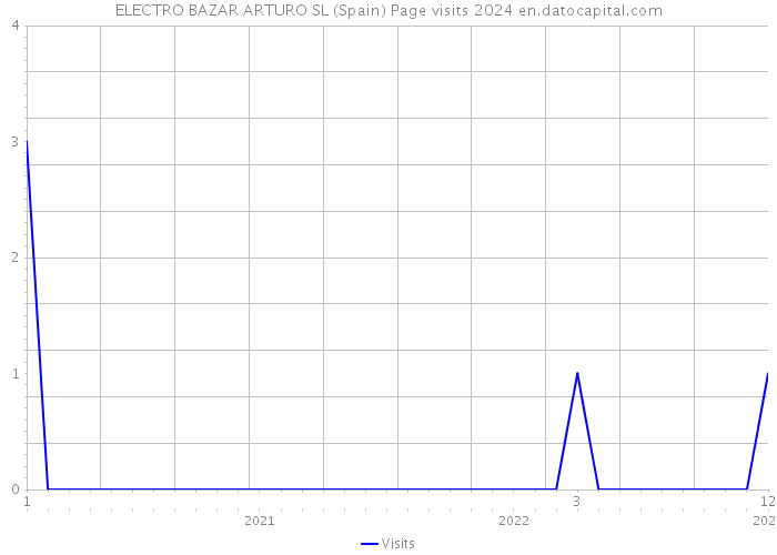 ELECTRO BAZAR ARTURO SL (Spain) Page visits 2024 