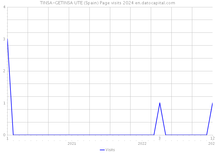 TINSA-GETINSA UTE (Spain) Page visits 2024 
