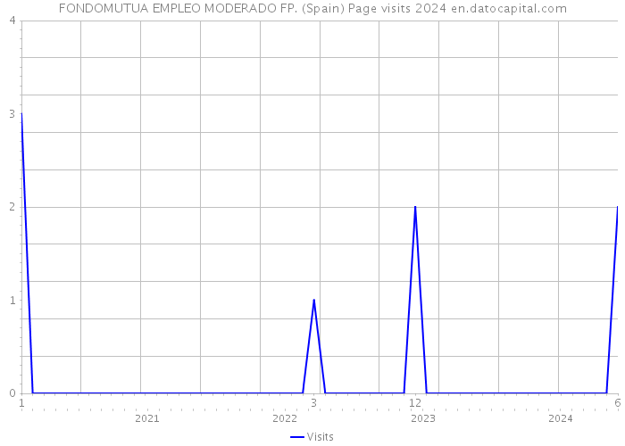 FONDOMUTUA EMPLEO MODERADO FP. (Spain) Page visits 2024 