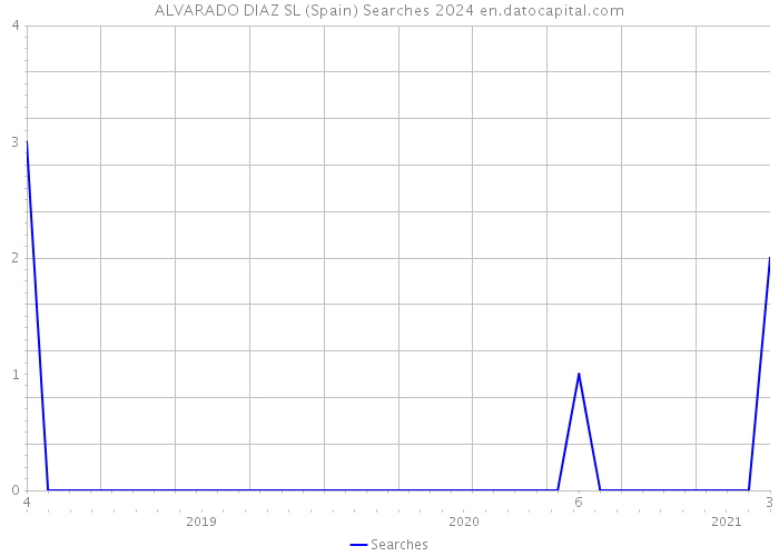 ALVARADO DIAZ SL (Spain) Searches 2024 