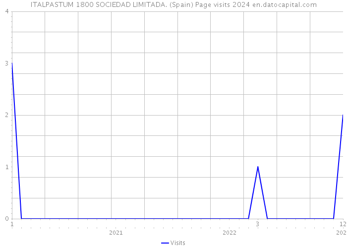 ITALPASTUM 1800 SOCIEDAD LIMITADA. (Spain) Page visits 2024 