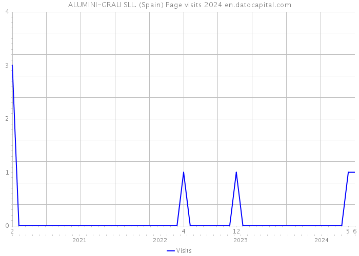 ALUMINI-GRAU SLL. (Spain) Page visits 2024 