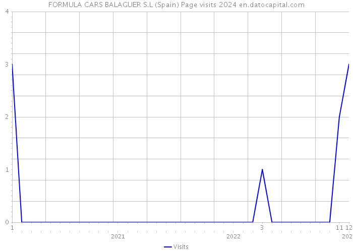 FORMULA CARS BALAGUER S.L (Spain) Page visits 2024 