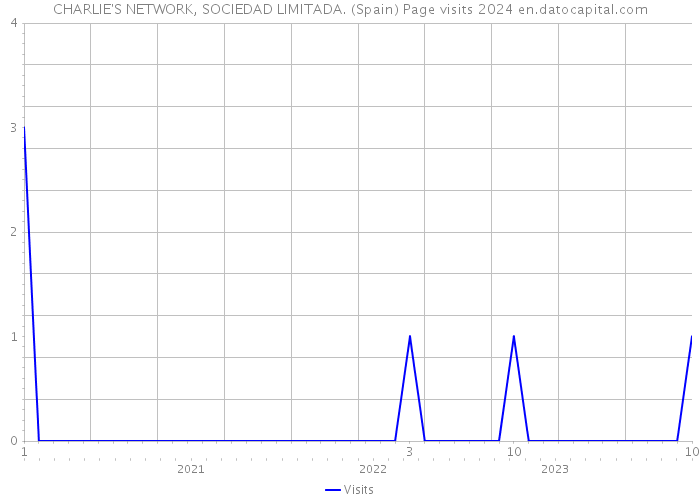 CHARLIE'S NETWORK, SOCIEDAD LIMITADA. (Spain) Page visits 2024 