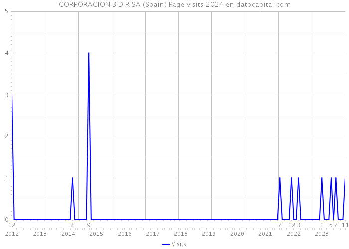 CORPORACION B D R SA (Spain) Page visits 2024 