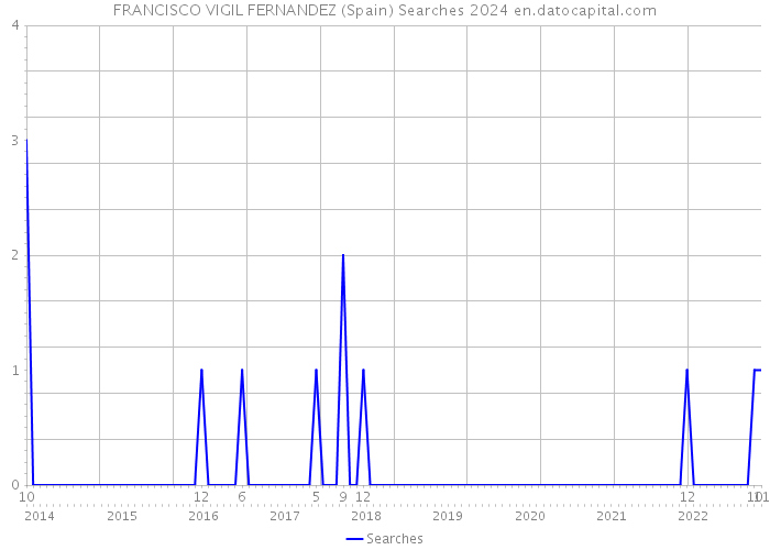 FRANCISCO VIGIL FERNANDEZ (Spain) Searches 2024 