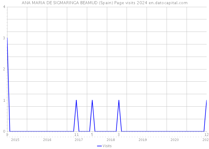 ANA MARIA DE SIGMARINGA BEAMUD (Spain) Page visits 2024 