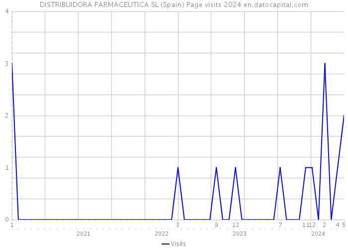 DISTRIBUIDORA FARMACEUTICA SL (Spain) Page visits 2024 