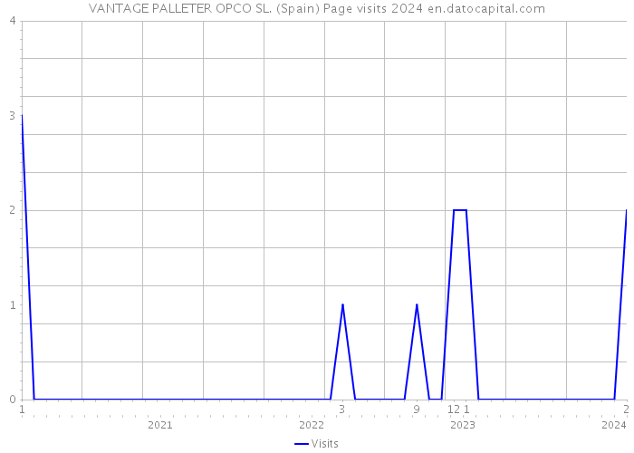 VANTAGE PALLETER OPCO SL. (Spain) Page visits 2024 