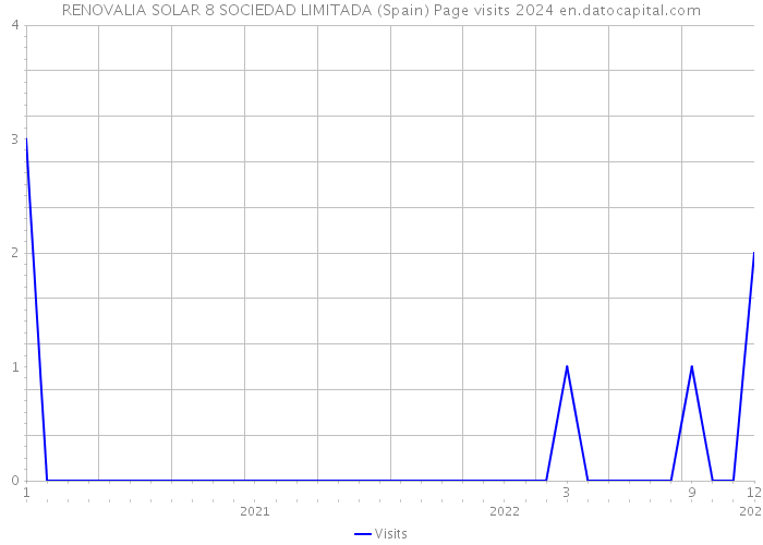 RENOVALIA SOLAR 8 SOCIEDAD LIMITADA (Spain) Page visits 2024 