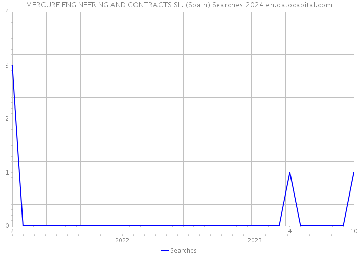 MERCURE ENGINEERING AND CONTRACTS SL. (Spain) Searches 2024 