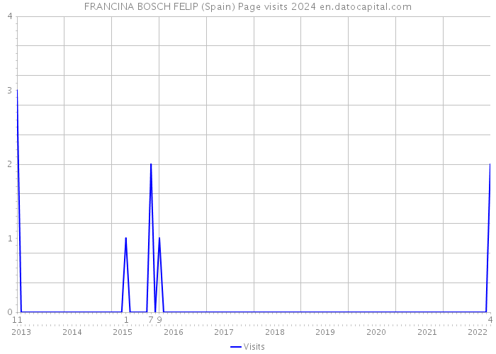 FRANCINA BOSCH FELIP (Spain) Page visits 2024 