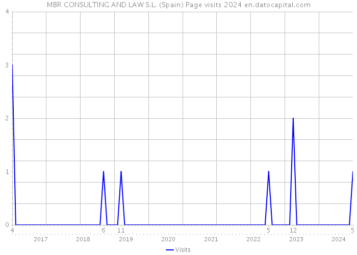 MBR CONSULTING AND LAW S.L. (Spain) Page visits 2024 