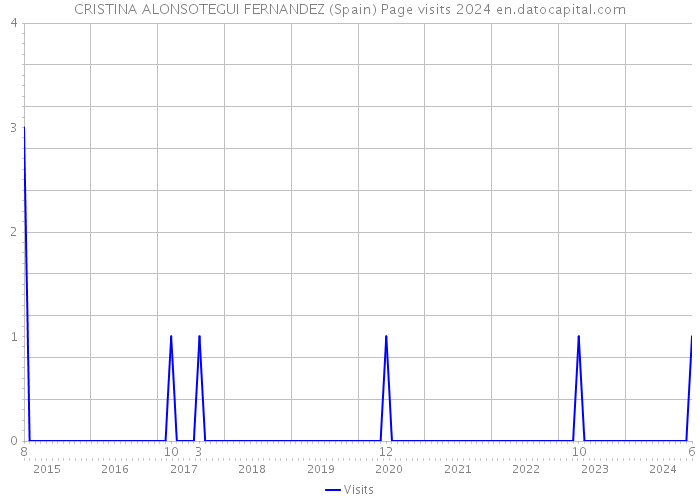 CRISTINA ALONSOTEGUI FERNANDEZ (Spain) Page visits 2024 