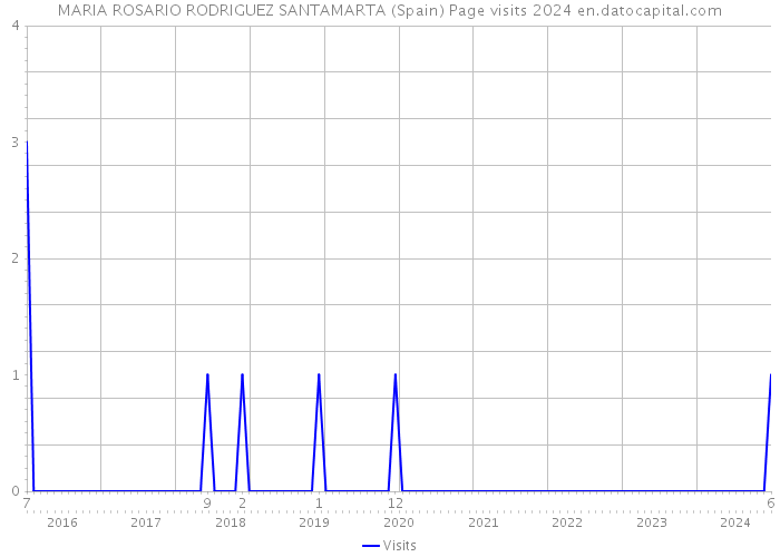 MARIA ROSARIO RODRIGUEZ SANTAMARTA (Spain) Page visits 2024 