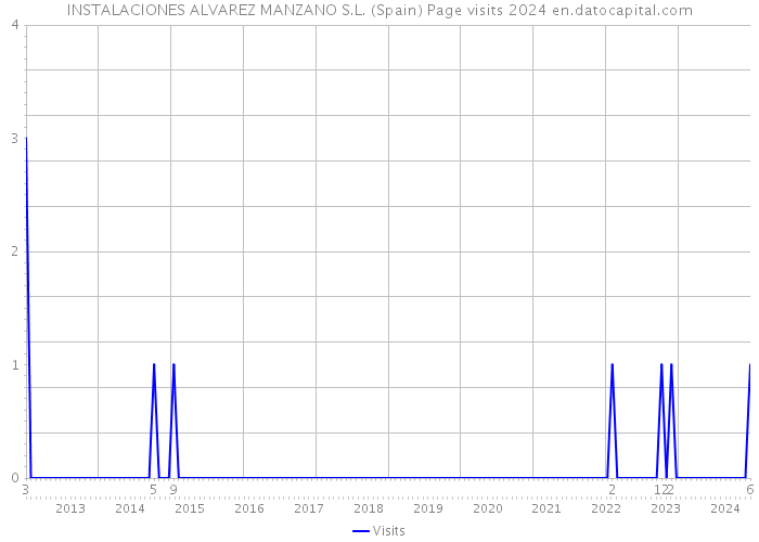 INSTALACIONES ALVAREZ MANZANO S.L. (Spain) Page visits 2024 