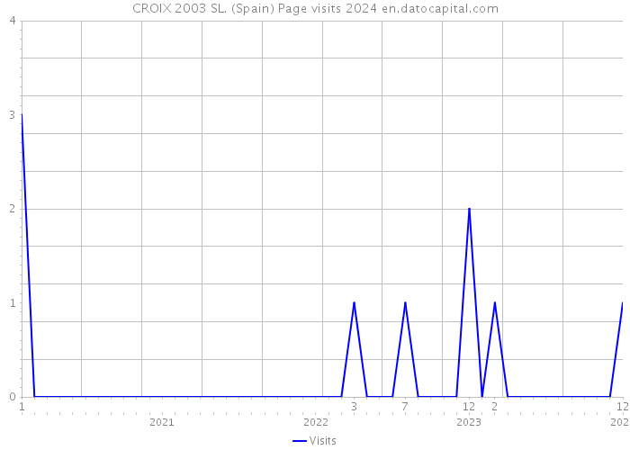 CROIX 2003 SL. (Spain) Page visits 2024 