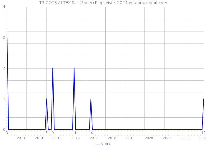TRICOTS ALTEX S.L. (Spain) Page visits 2024 