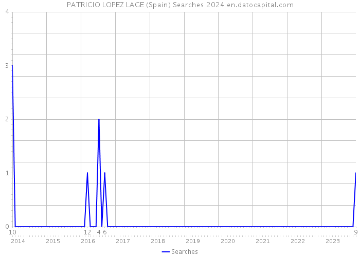 PATRICIO LOPEZ LAGE (Spain) Searches 2024 