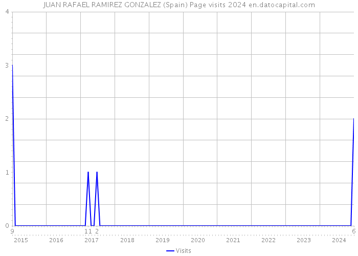 JUAN RAFAEL RAMIREZ GONZALEZ (Spain) Page visits 2024 