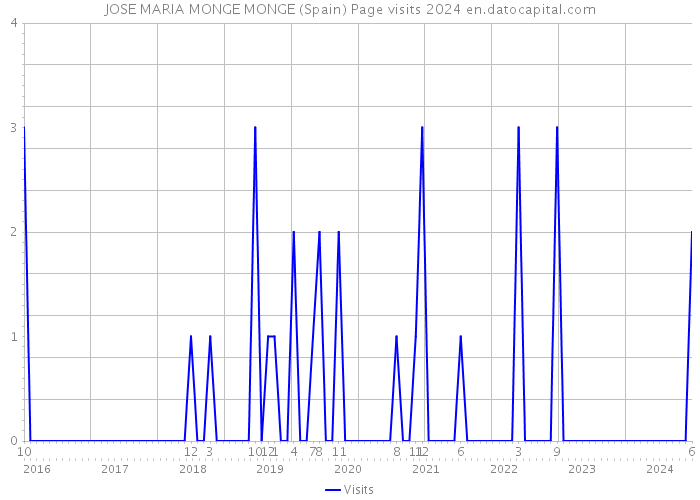 JOSE MARIA MONGE MONGE (Spain) Page visits 2024 