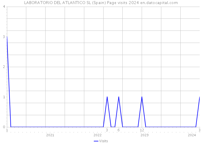 LABORATORIO DEL ATLANTICO SL (Spain) Page visits 2024 