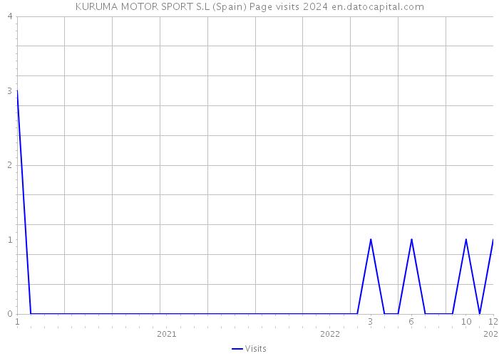 KURUMA MOTOR SPORT S.L (Spain) Page visits 2024 