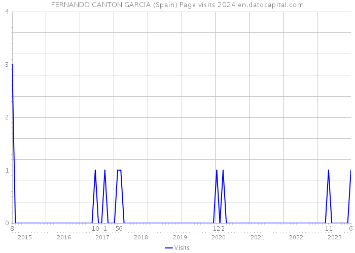 FERNANDO CANTON GARCIA (Spain) Page visits 2024 