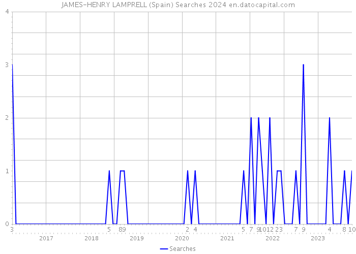 JAMES-HENRY LAMPRELL (Spain) Searches 2024 